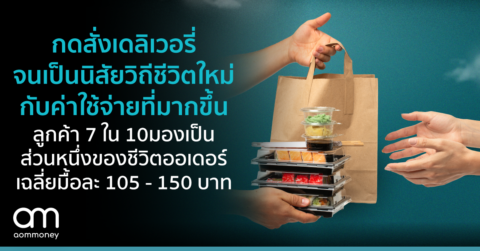 กดสั่งเดลิเวอรี่จนเป็นนิสัย วิถีชีวิตใหม่กับค่าใช้จ่ายที่มากขึ้น ลูกค้า 7 ใน 10 มองเป็นส่วนหนึ่งของชีวิต ออเดอร์เฉลี่ยมื้อละ 105-150 บาท