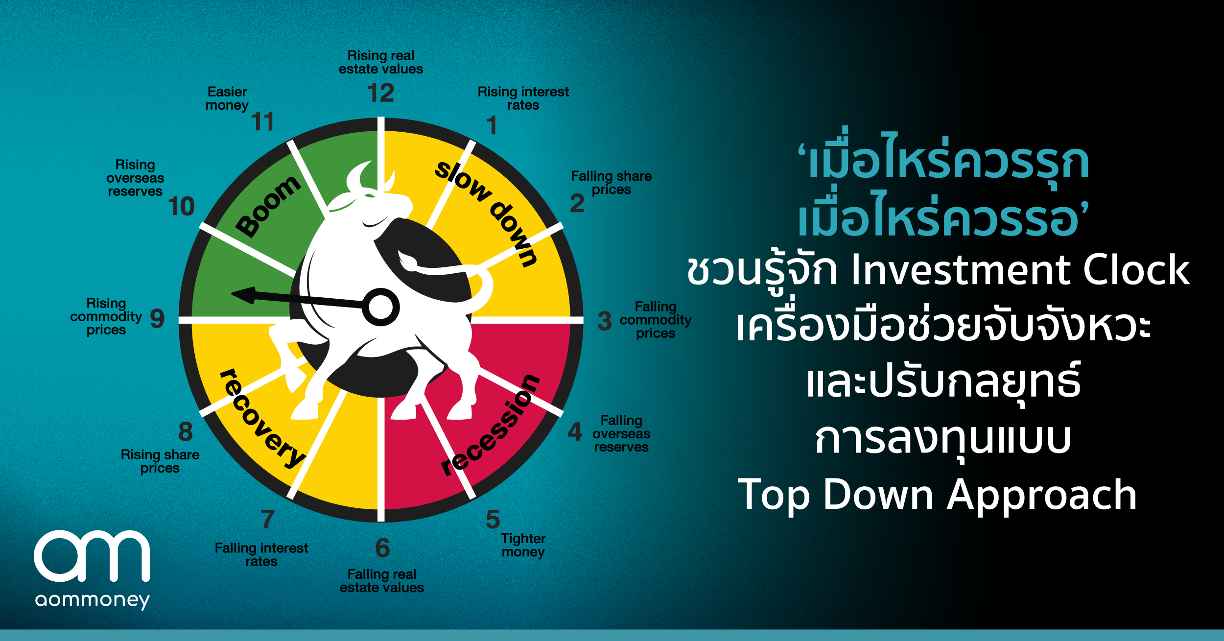 ‘เมื่อไหร่ควรรุก เมื่อไหร่ควรรอ’ ชวนรู้จัก Investment Clock เครื่องมือช่วยจับจังหวะและปรับกลยุทธ์การลงทุนแบบ Top Down Approach